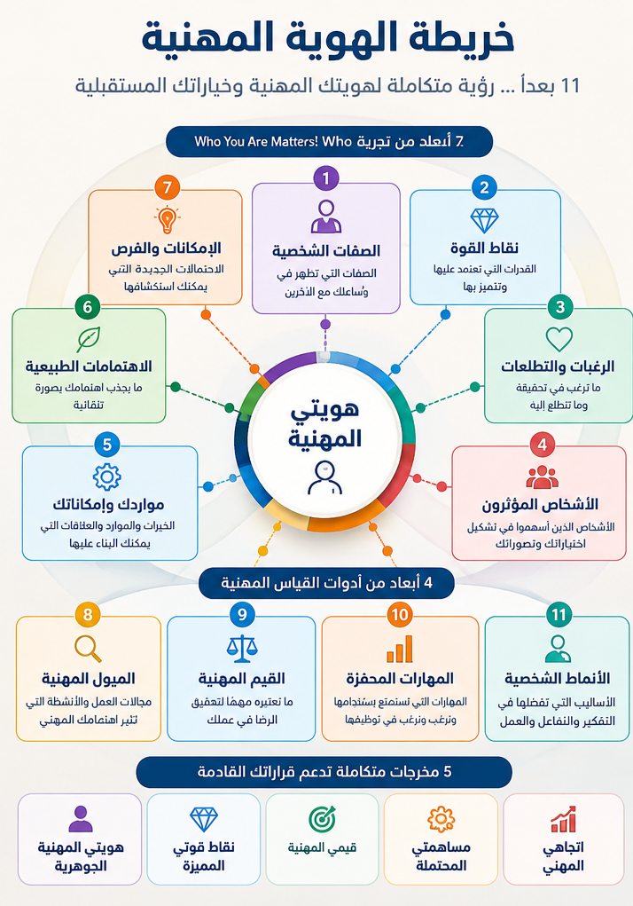 Career Identity Map — 11 dimensions and five outcomes